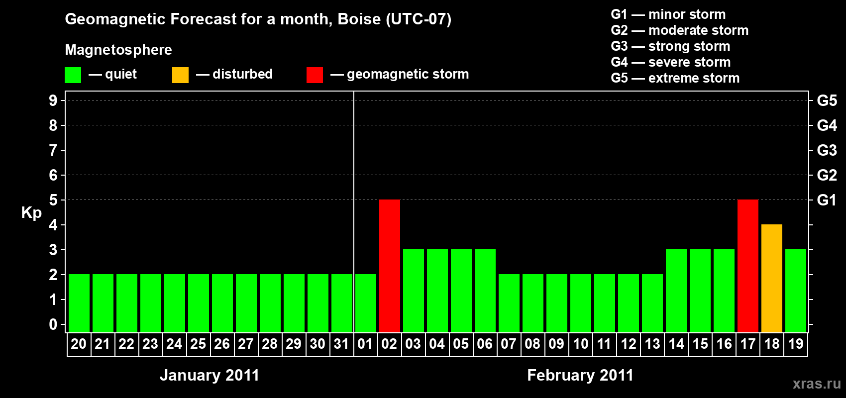 Forecast of the daily maximal value of geomagnetic index Kp for <b>1 month</b> (31 days) <b>from Jan 20, 2011 to Feb 19, 2011</b>