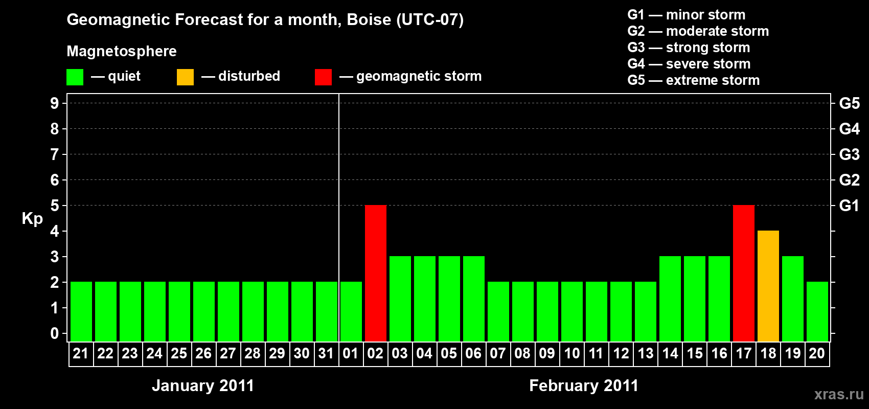 Forecast of the daily maximal value of geomagnetic index Kp for <b>1 month</b> (31 days) <b>from Jan 21, 2011 to Feb 20, 2011</b>
