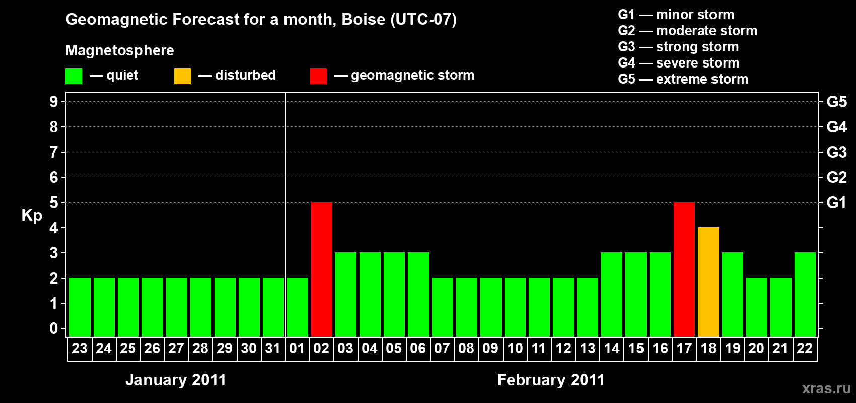 Forecast of the daily maximal value of geomagnetic index Kp for <b>1 month</b> (31 days) <b>from Jan 23, 2011 to Feb 22, 2011</b>