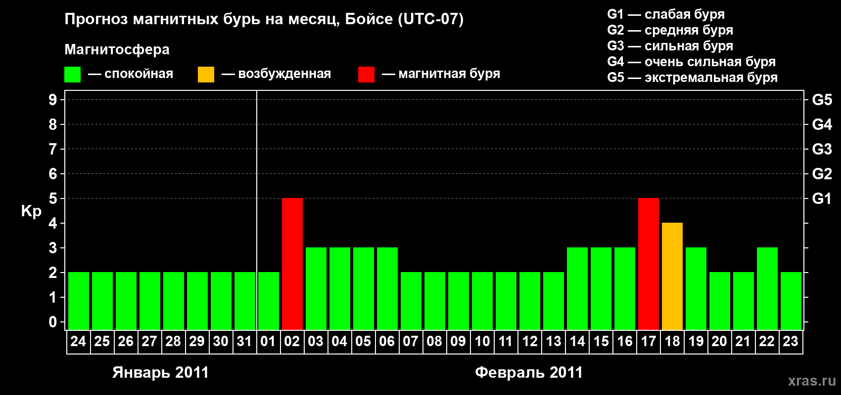 Прогноз максимального суточного геомагнитного индекса Kp на <b>1 месяц</b> (31 день) <b>с 24 января по 23 февраля 2011 г</b>