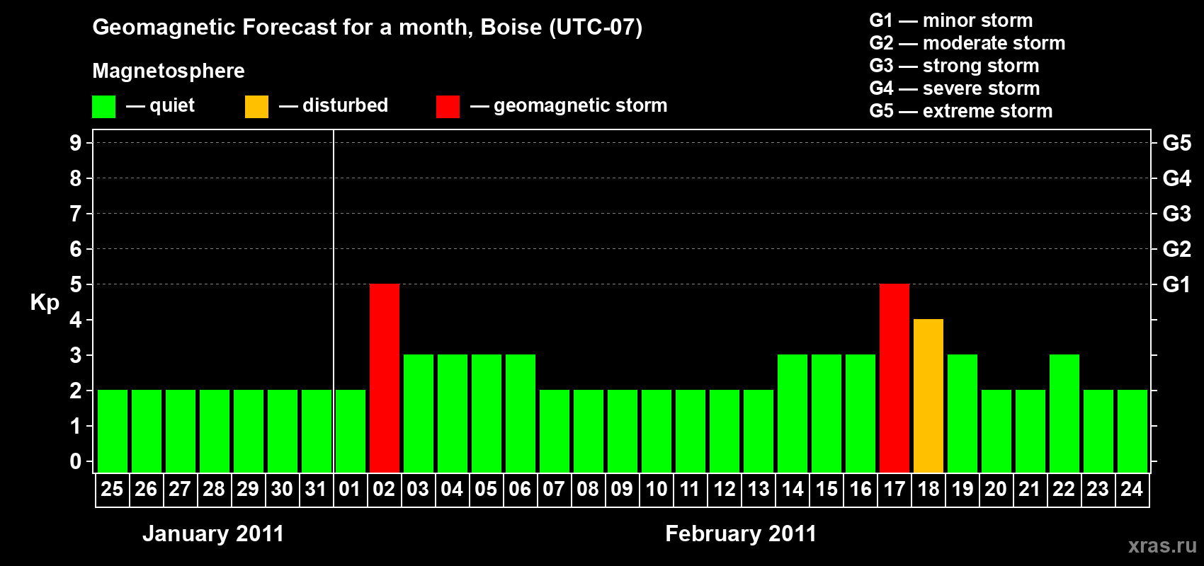 Forecast of the daily maximal value of geomagnetic index Kp for <b>1 month</b> (31 days) <b>from Jan 25, 2011 to Feb 24, 2011</b>
