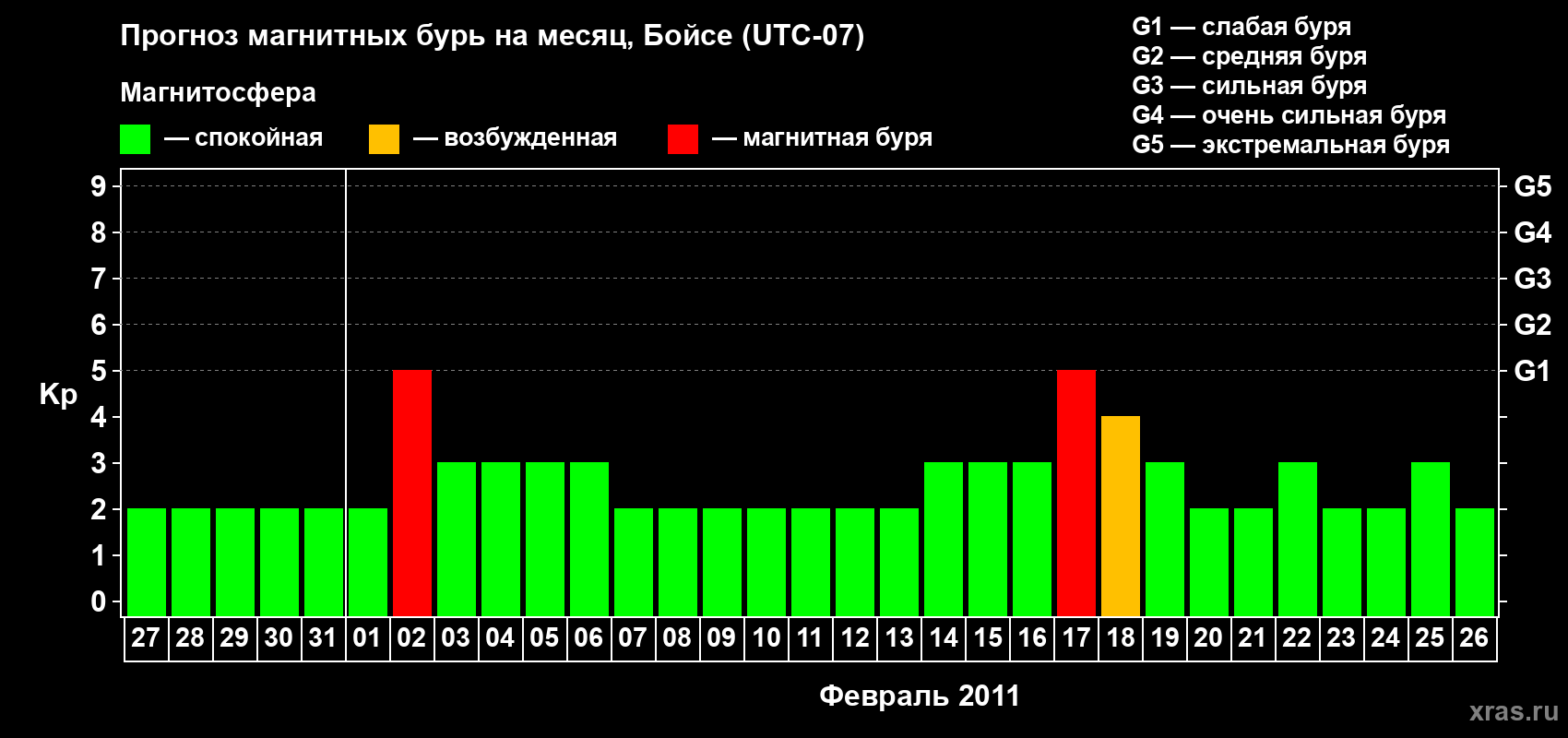 Прогноз максимального суточного геомагнитного индекса Kp на <b>1 месяц</b> (31 день) <b>с 27 января по 26 февраля 2011 г</b>