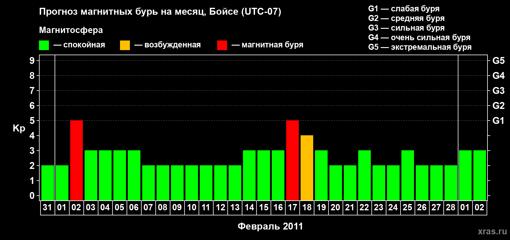 Прогноз максимального суточного геомагнитного индекса Kp на <b>1 месяц</b> (31 день) <b>с 31 января по 02 марта 2011 г</b>