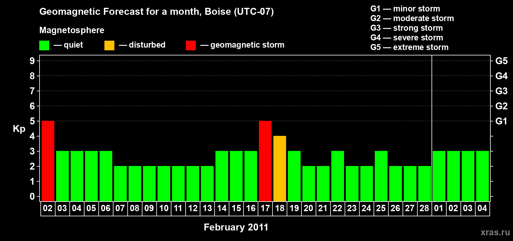 Forecast of the daily maximal value of geomagnetic index Kp for <b>1 month</b> (31 days) <b>from Feb 02, 2011 to Mar 04, 2011</b>