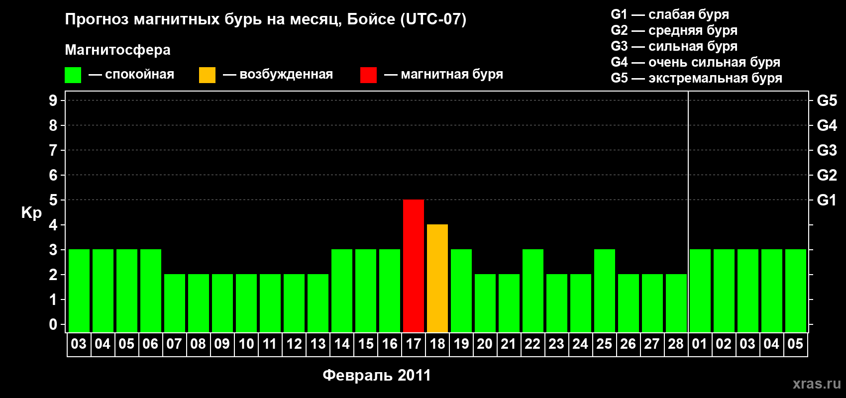 Прогноз максимального суточного геомагнитного индекса Kp на <b>1 месяц</b> (31 день) <b>с 03 февраля по 05 марта 2011 г</b>