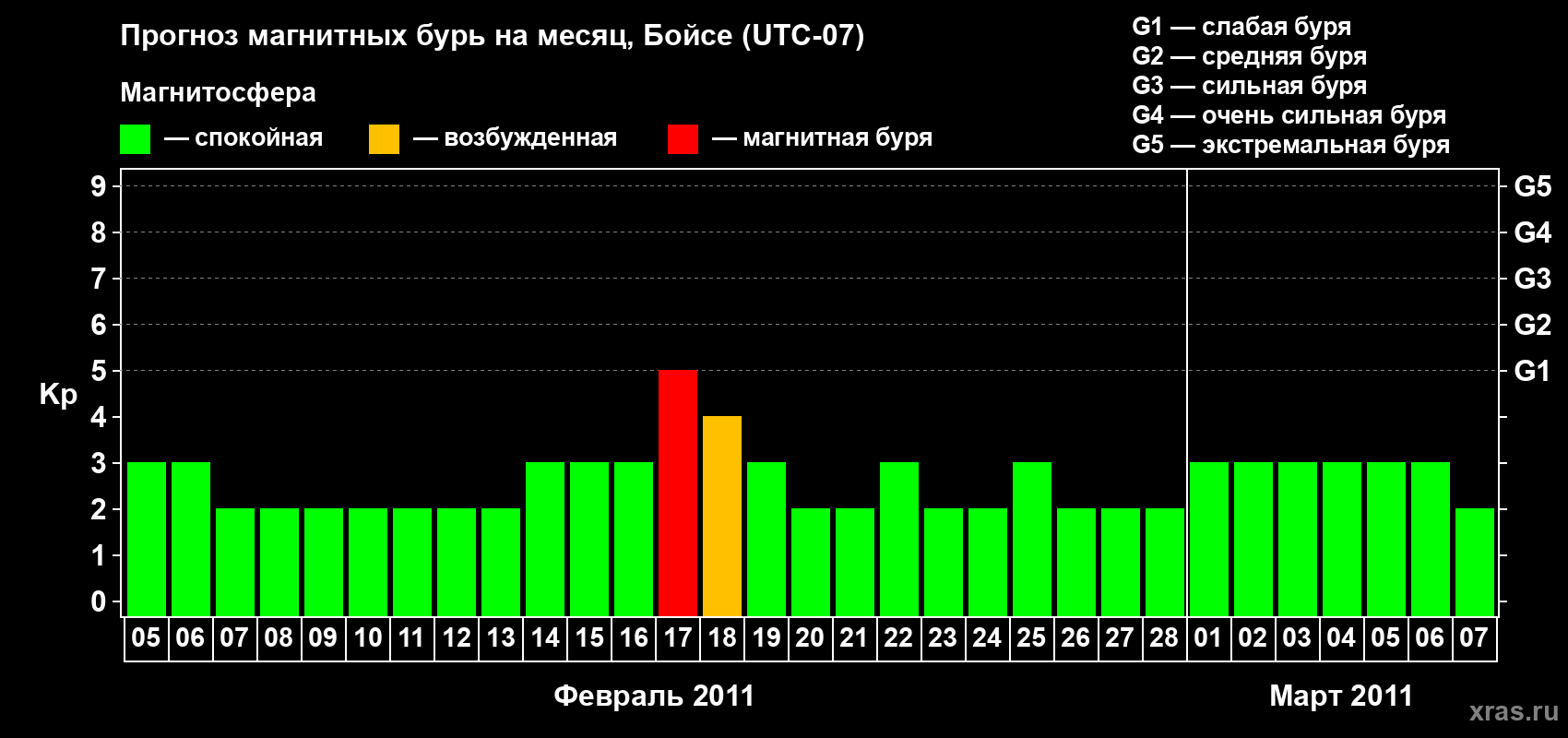 Прогноз максимального суточного геомагнитного индекса Kp на <b>1 месяц</b> (31 день) <b>с 05 февраля по 07 марта 2011 г</b>