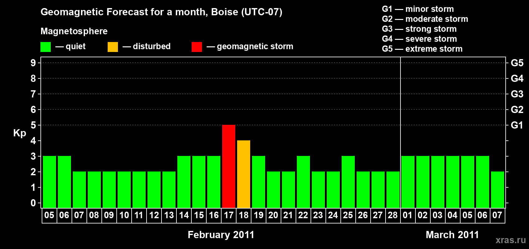 Forecast of the daily maximal value of geomagnetic index Kp for <b>1 month</b> (31 days) <b>from Feb 05, 2011 to Mar 07, 2011</b>