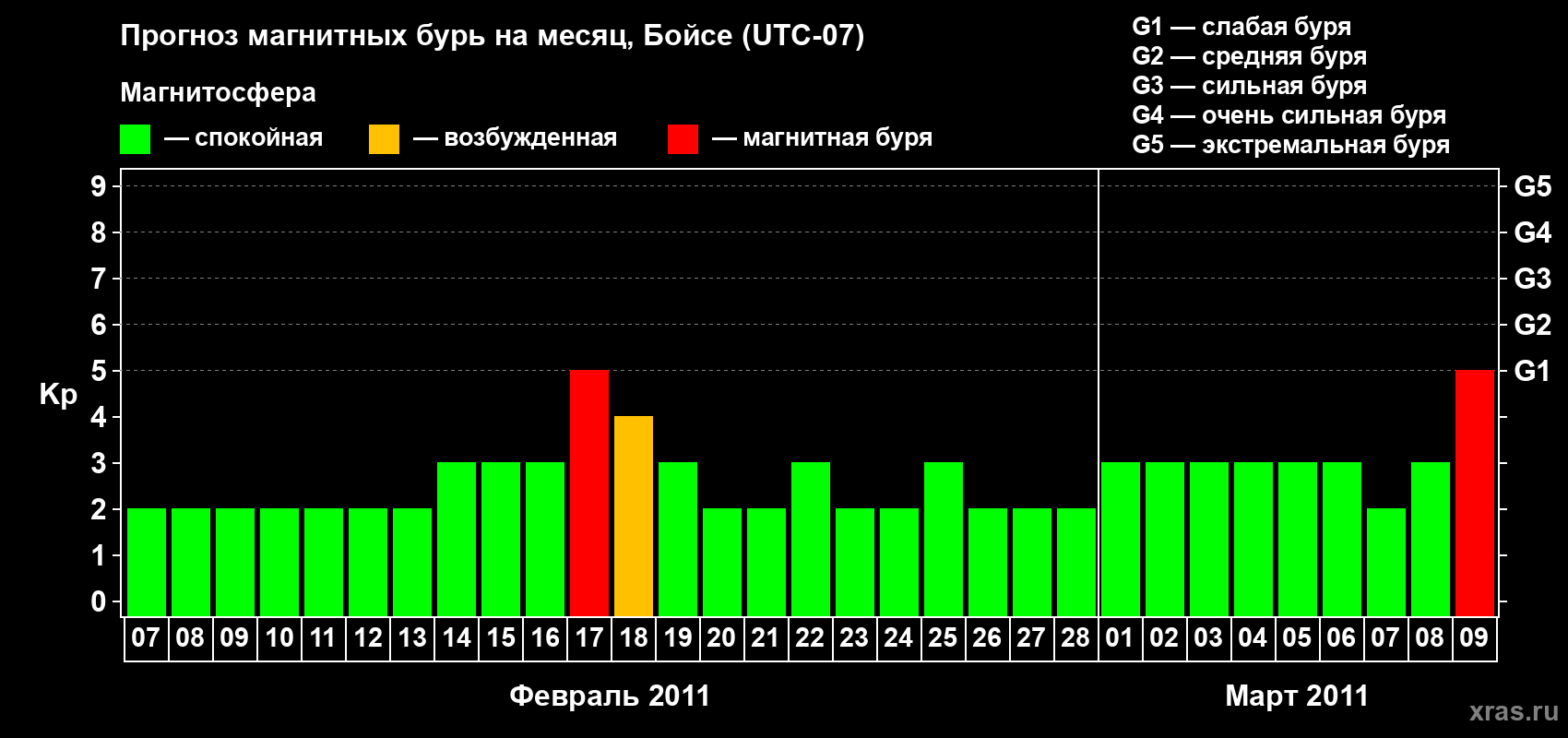 Прогноз максимального суточного геомагнитного индекса Kp на <b>1 месяц</b> (31 день) <b>с 07 февраля по 09 марта 2011 г</b>