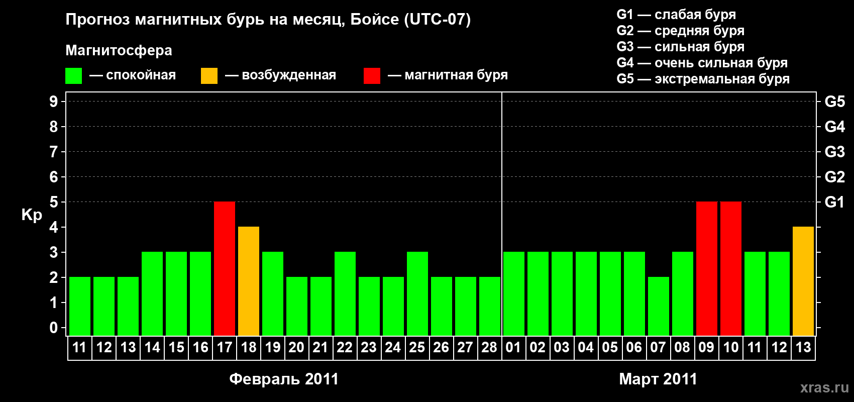 Прогноз максимального суточного геомагнитного индекса Kp на <b>1 месяц</b> (31 день) <b>с 11 февраля по 13 марта 2011 г</b>