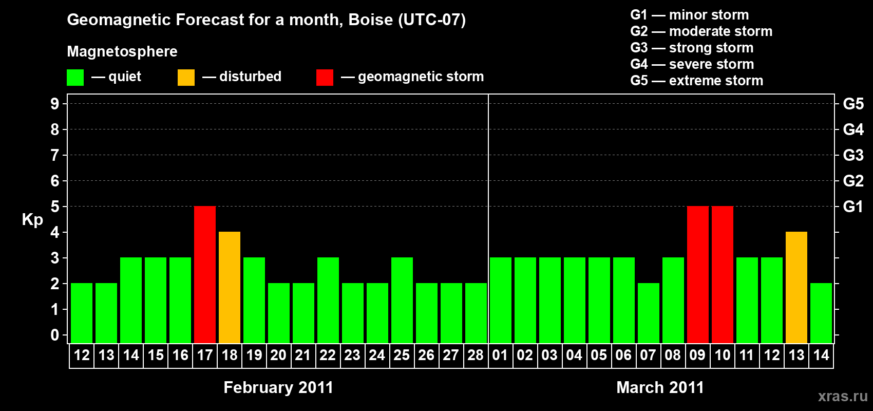Forecast of the daily maximal value of geomagnetic index Kp for <b>1 month</b> (31 days) <b>from Feb 12, 2011 to Mar 14, 2011</b>