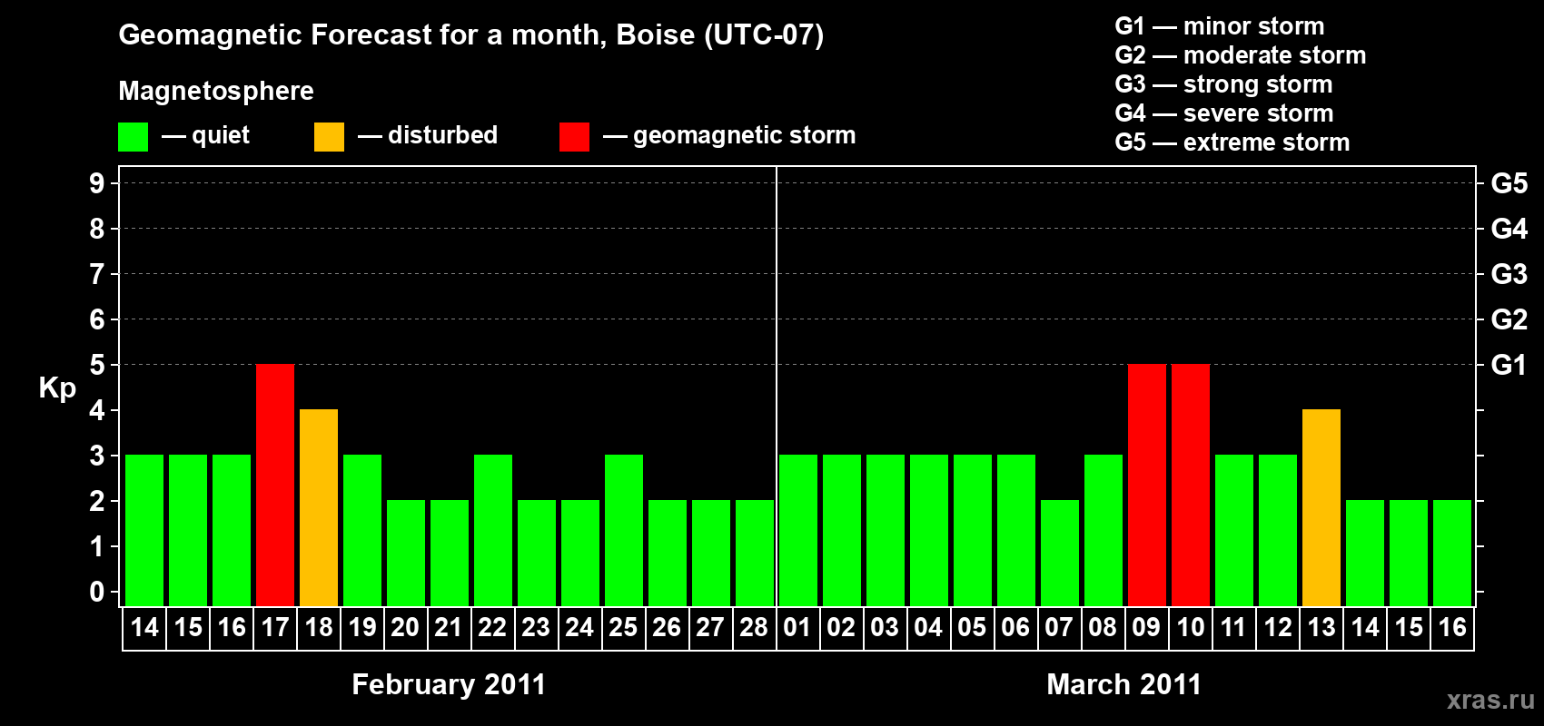 Forecast of the daily maximal value of geomagnetic index Kp for <b>1 month</b> (31 days) <b>from Feb 14, 2011 to Mar 16, 2011</b>