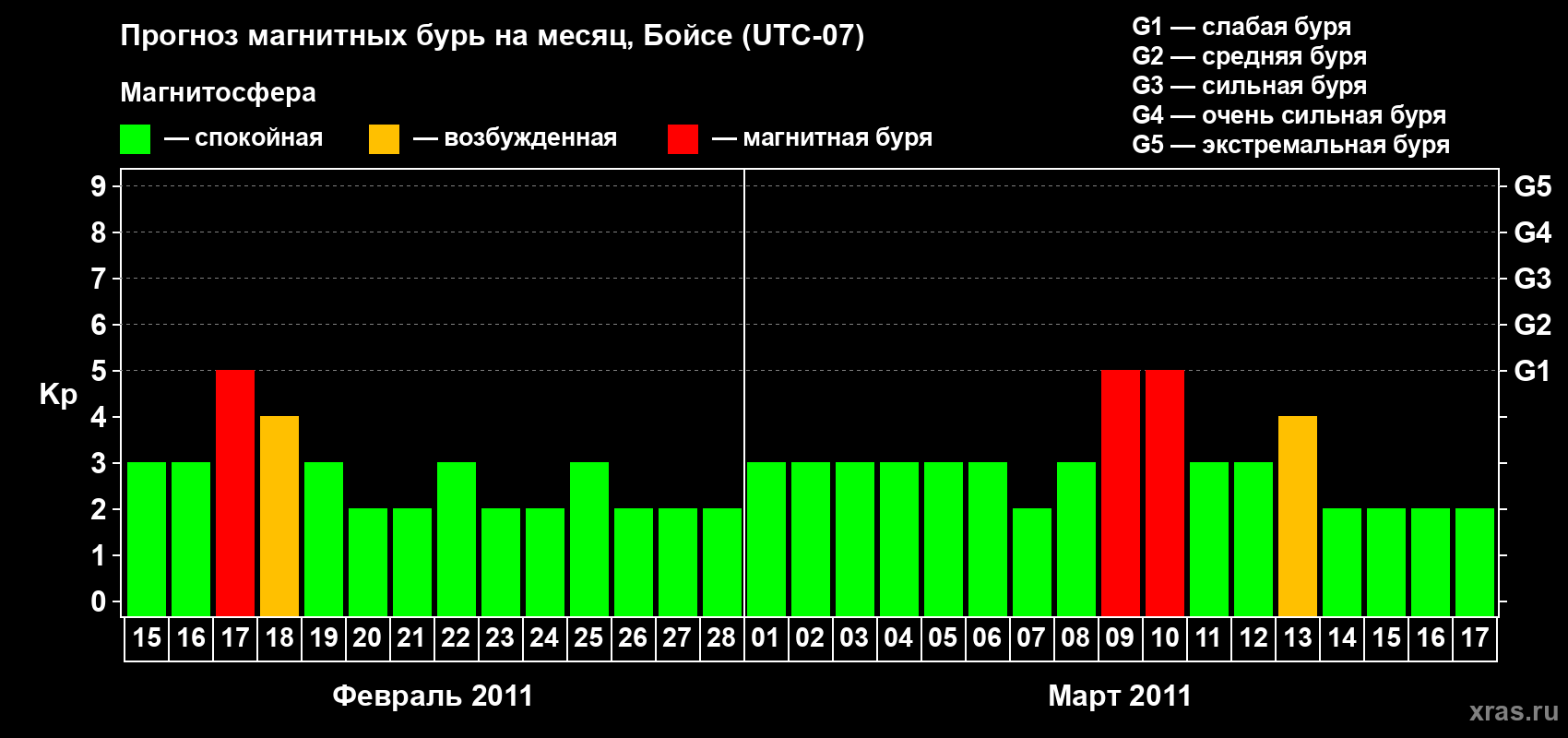 Прогноз максимального суточного геомагнитного индекса Kp на <b>1 месяц</b> (31 день) <b>с 15 февраля по 17 марта 2011 г</b>