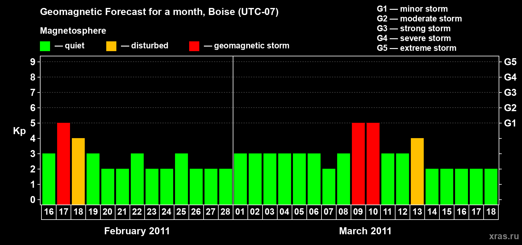 Forecast of the daily maximal value of geomagnetic index Kp for <b>1 month</b> (31 days) <b>from Feb 16, 2011 to Mar 18, 2011</b>