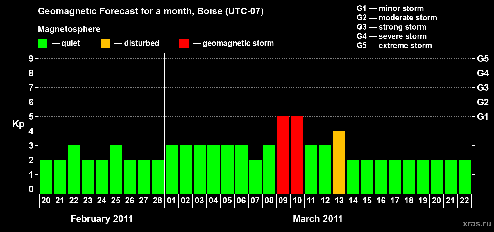 Forecast of the daily maximal value of geomagnetic index Kp for <b>1 month</b> (31 days) <b>from Feb 20, 2011 to Mar 22, 2011</b>