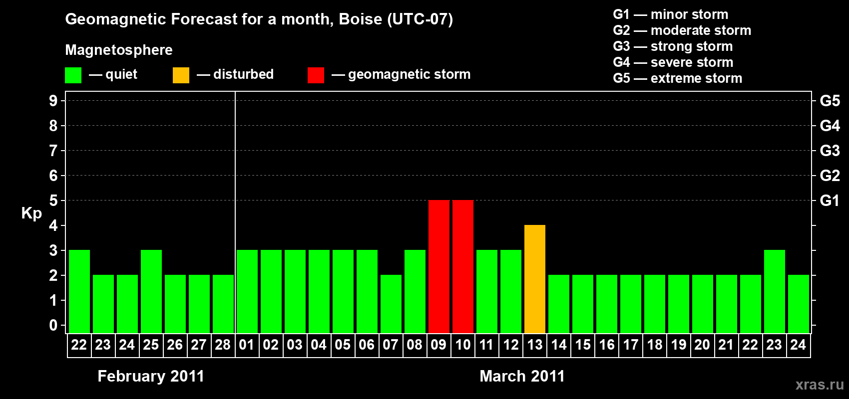 Forecast of the daily maximal value of geomagnetic index Kp for <b>1 month</b> (31 days) <b>from Feb 22, 2011 to Mar 24, 2011</b>