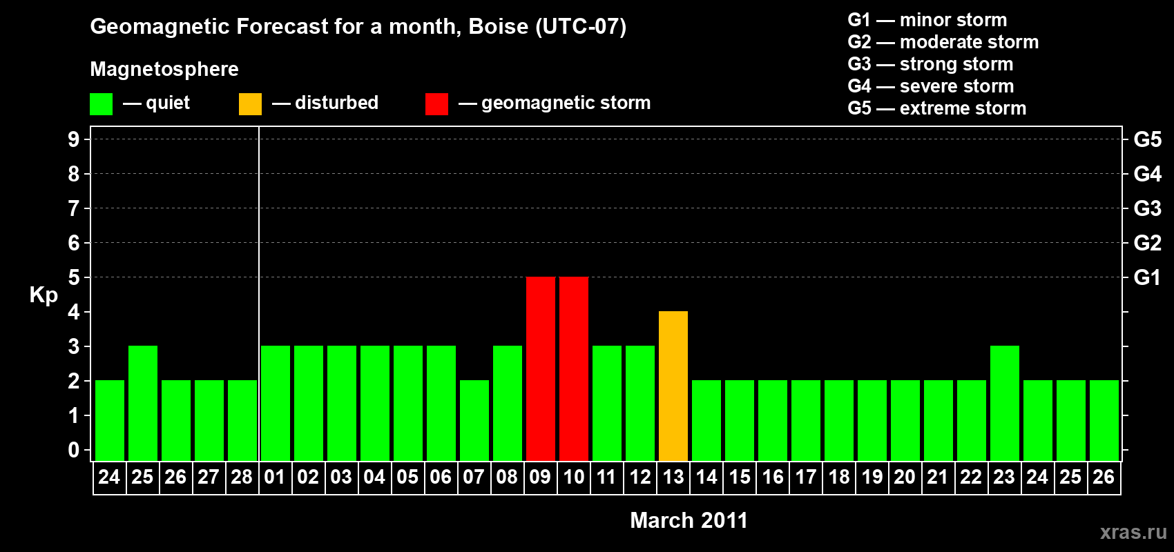 Forecast of the daily maximal value of geomagnetic index Kp for <b>1 month</b> (31 days) <b>from Feb 24, 2011 to Mar 26, 2011</b>