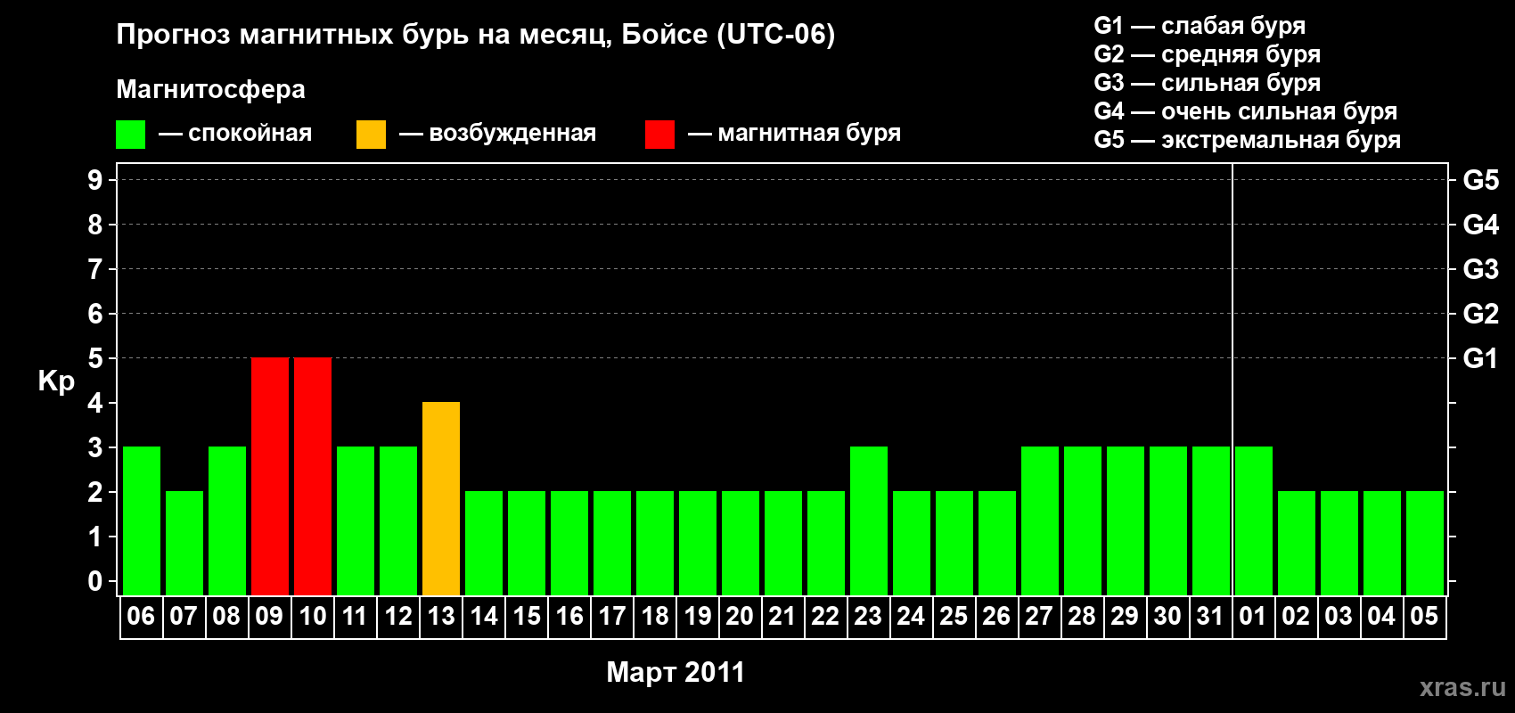 Прогноз максимального суточного геомагнитного индекса Kp на <b>1 месяц</b> (31 день) <b>с 06 марта по 05 апреля 2011 г</b>