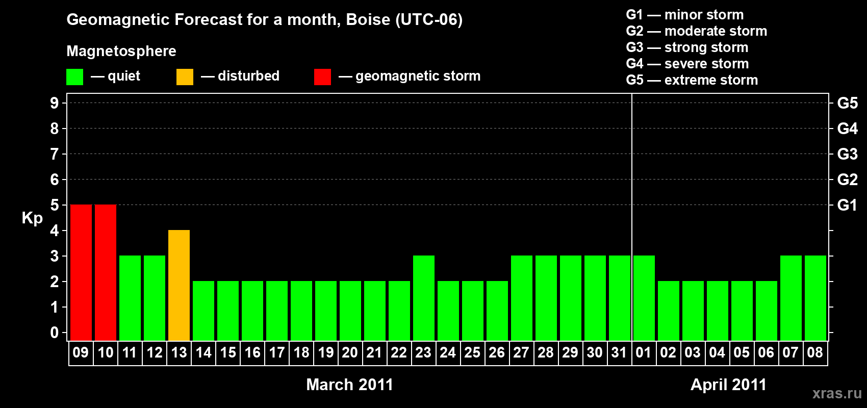 Forecast of the daily maximal value of geomagnetic index Kp for <b>1 month</b> (31 days) <b>from Mar 09, 2011 to Apr 08, 2011</b>
