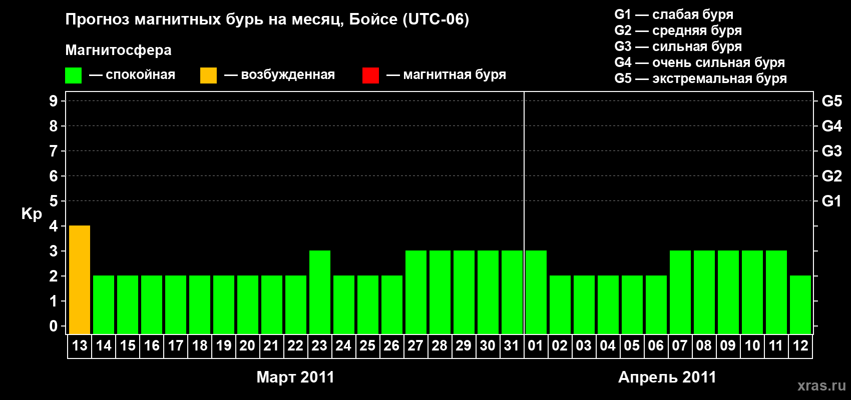 Прогноз максимального суточного геомагнитного индекса Kp на <b>1 месяц</b> (31 день) <b>с 13 марта по 12 апреля 2011 г</b>