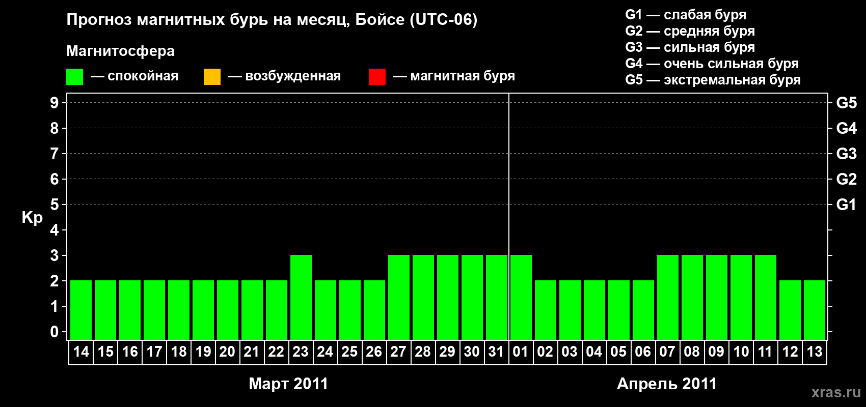 Прогноз максимального суточного геомагнитного индекса Kp на <b>1 месяц</b> (31 день) <b>с 14 марта по 13 апреля 2011 г</b>