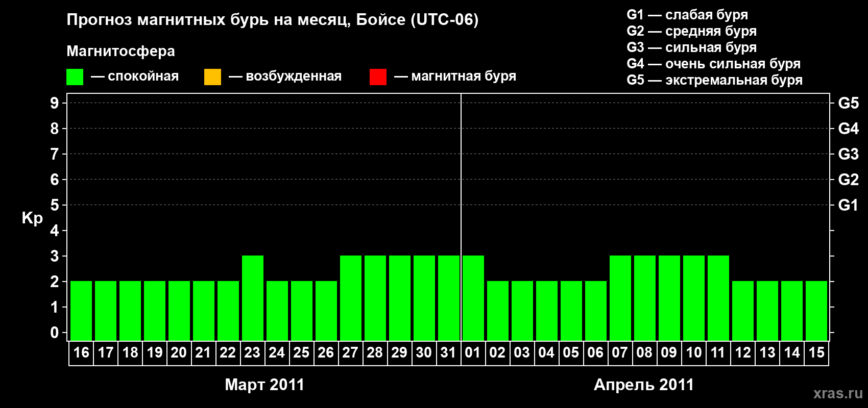 Прогноз максимального суточного геомагнитного индекса Kp на <b>1 месяц</b> (31 день) <b>с 16 марта по 15 апреля 2011 г</b>
