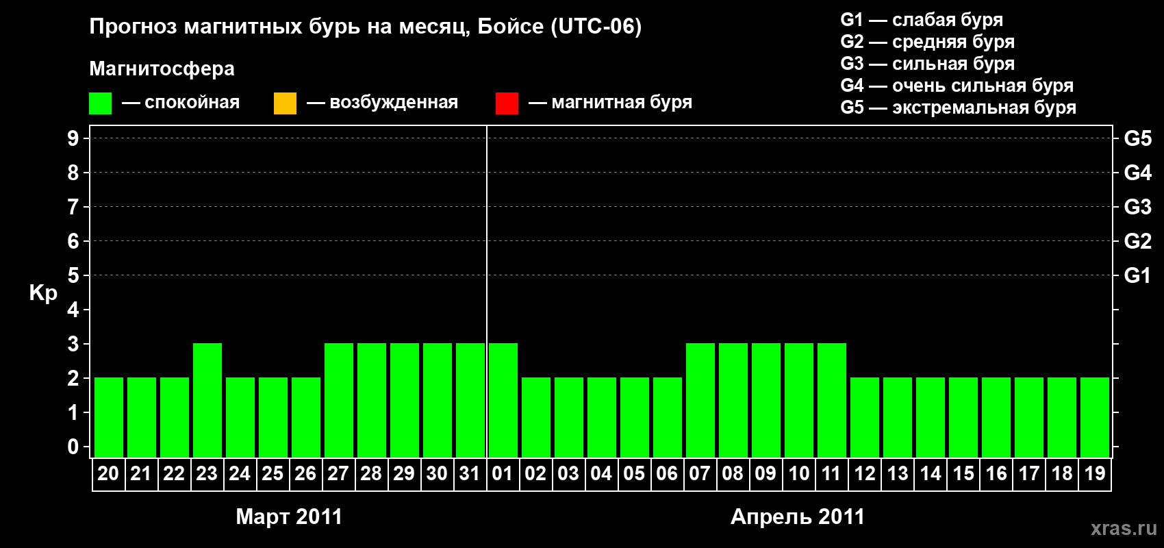 Прогноз максимального суточного геомагнитного индекса Kp на <b>1 месяц</b> (31 день) <b>с 20 марта по 19 апреля 2011 г</b>