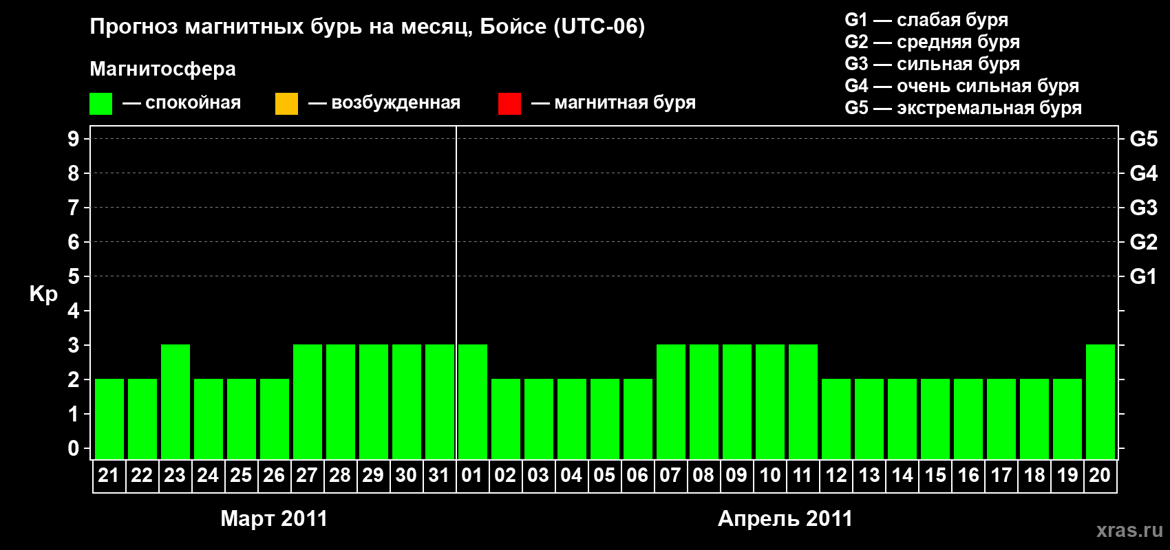 Прогноз максимального суточного геомагнитного индекса Kp на <b>1 месяц</b> (31 день) <b>с 21 марта по 20 апреля 2011 г</b>