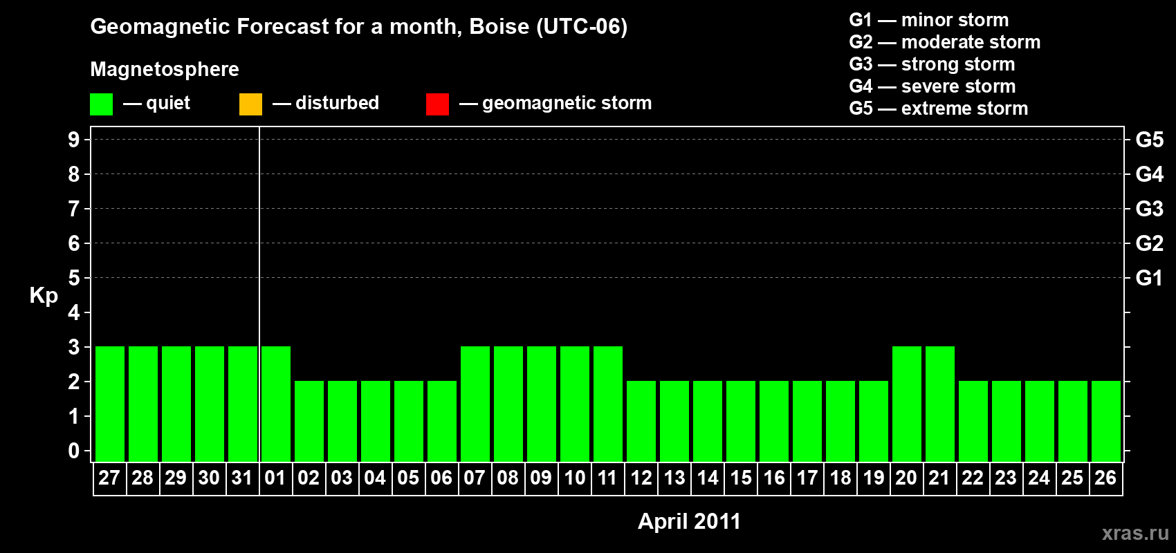 Forecast of the daily maximal value of geomagnetic index Kp for <b>1 month</b> (31 days) <b>from Mar 27, 2011 to Apr 26, 2011</b>
