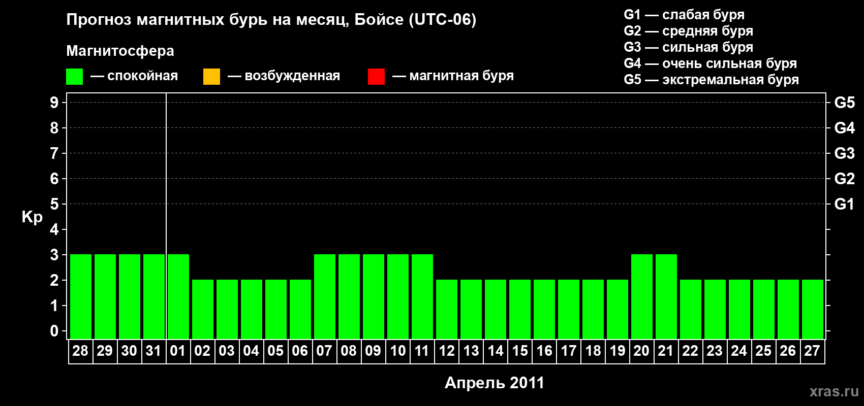 Прогноз максимального суточного геомагнитного индекса Kp на <b>1 месяц</b> (31 день) <b>с 28 марта по 27 апреля 2011 г</b>