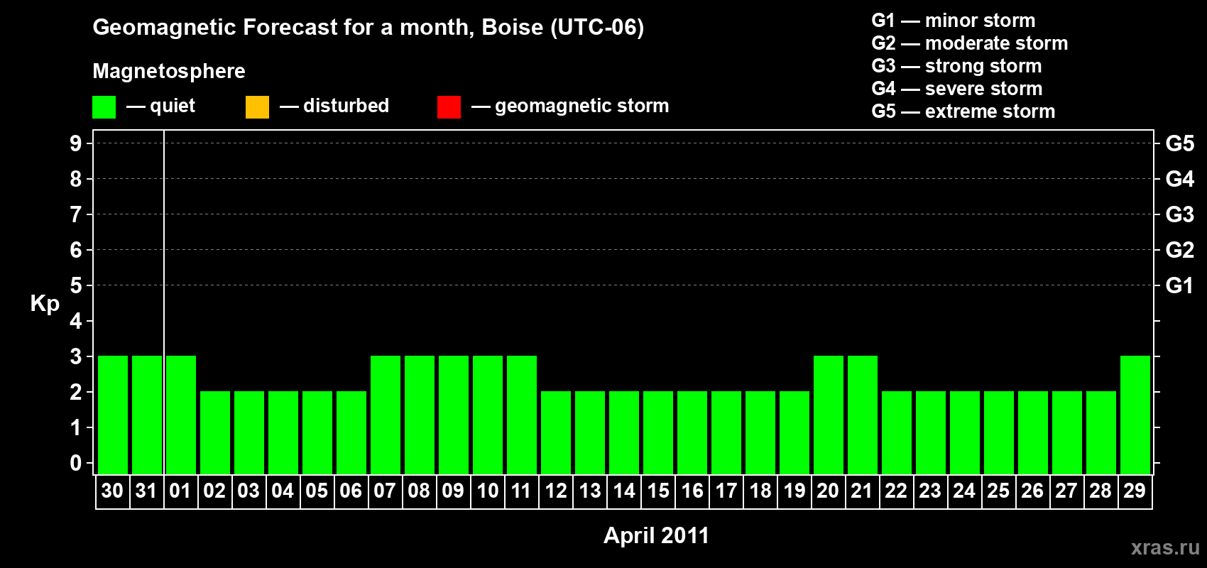 Forecast of the daily maximal value of geomagnetic index Kp for <b>1 month</b> (31 days) <b>from Mar 30, 2011 to Apr 29, 2011</b>