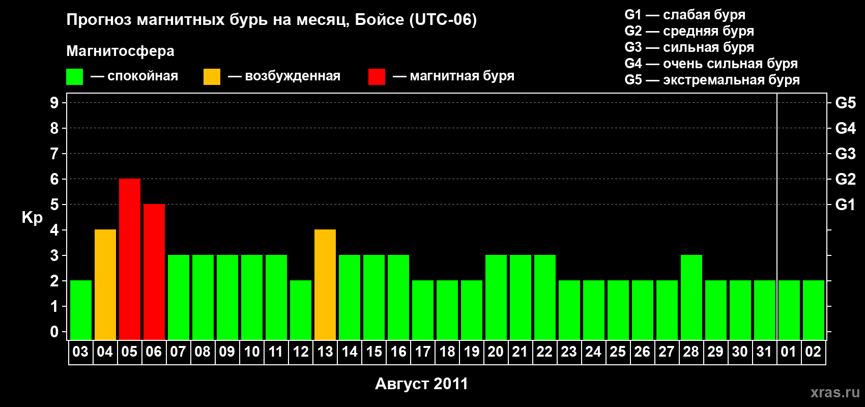 Прогноз максимального суточного геомагнитного индекса Kp на <b>1 месяц</b> (31 день) <b>с 03 августа по 02 сентября 2011 г</b>