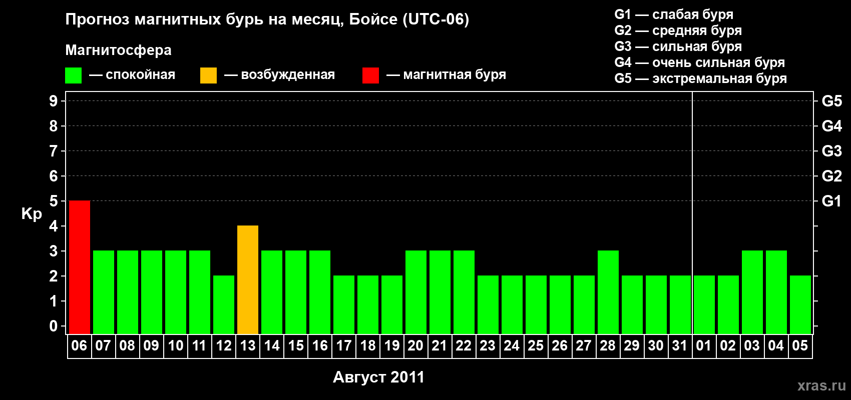 Прогноз максимального суточного геомагнитного индекса Kp на <b>1 месяц</b> (31 день) <b>с 06 августа по 05 сентября 2011 г</b>