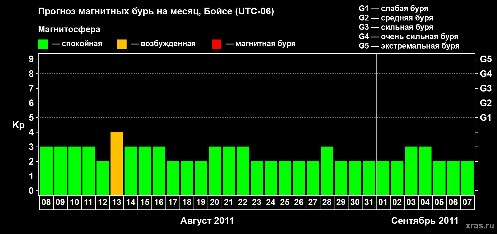 Прогноз максимального суточного геомагнитного индекса Kp на <b>1 месяц</b> (31 день) <b>с 08 августа по 07 сентября 2011 г</b>