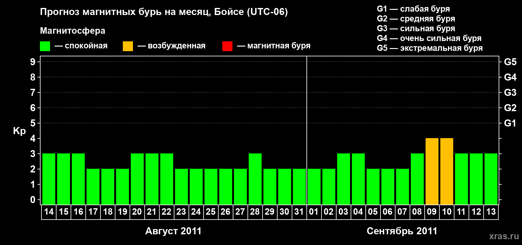 Прогноз максимального суточного геомагнитного индекса Kp на <b>1 месяц</b> (31 день) <b>с 14 августа по 13 сентября 2011 г</b>