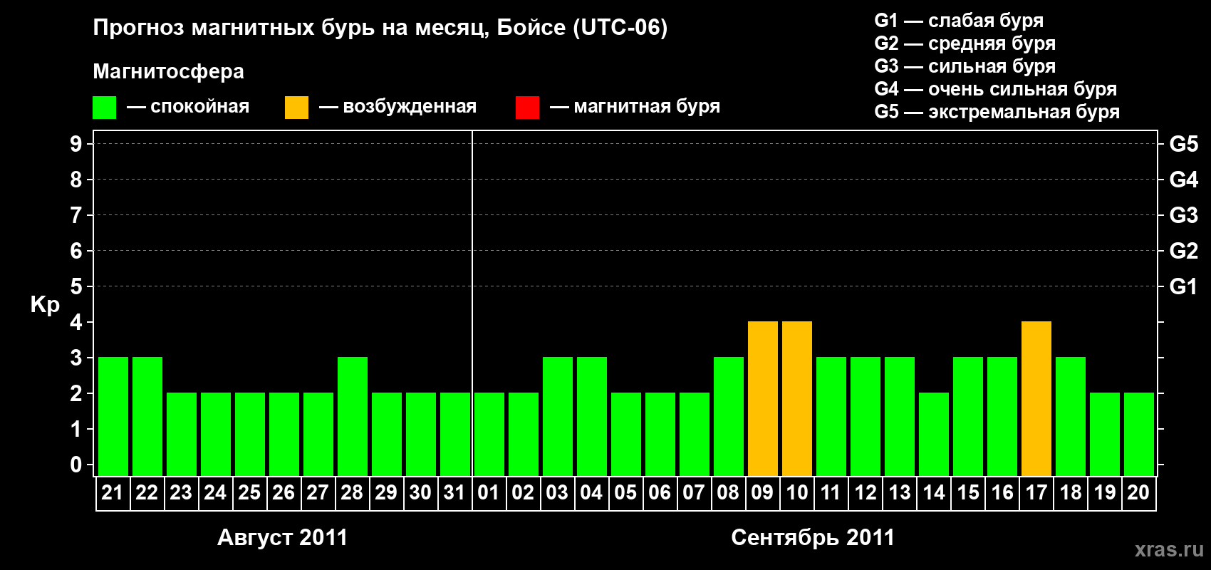 Прогноз максимального суточного геомагнитного индекса Kp на <b>1 месяц</b> (31 день) <b>с 21 августа по 20 сентября 2011 г</b>