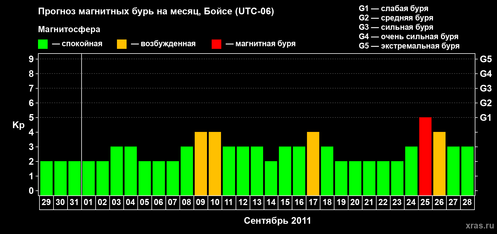 Прогноз максимального суточного геомагнитного индекса Kp на <b>1 месяц</b> (31 день) <b>с 29 августа по 28 сентября 2011 г</b>