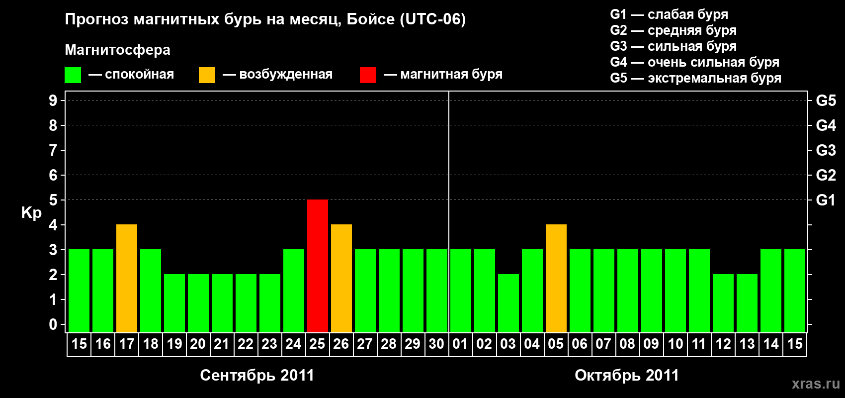Прогноз максимального суточного геомагнитного индекса Kp на <b>1 месяц</b> (31 день) <b>с 15 сентября по 15 октября 2011 г</b>