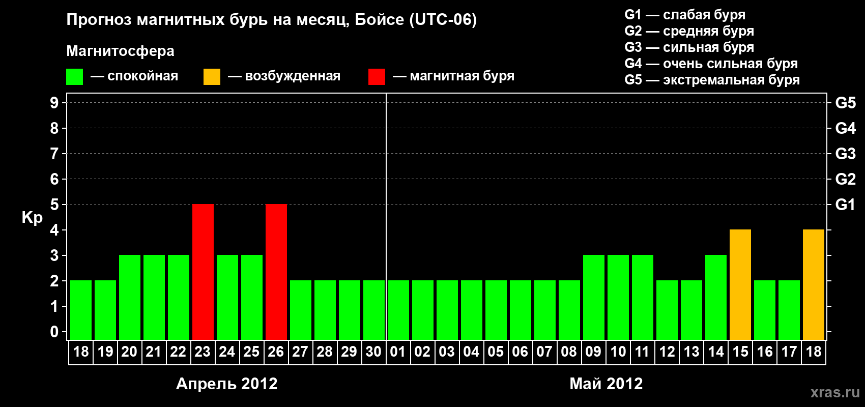 Прогноз максимального суточного геомагнитного индекса Kp на <b>1 месяц</b> (31 день) <b>с 18 апреля по 18 мая 2012 г</b>
