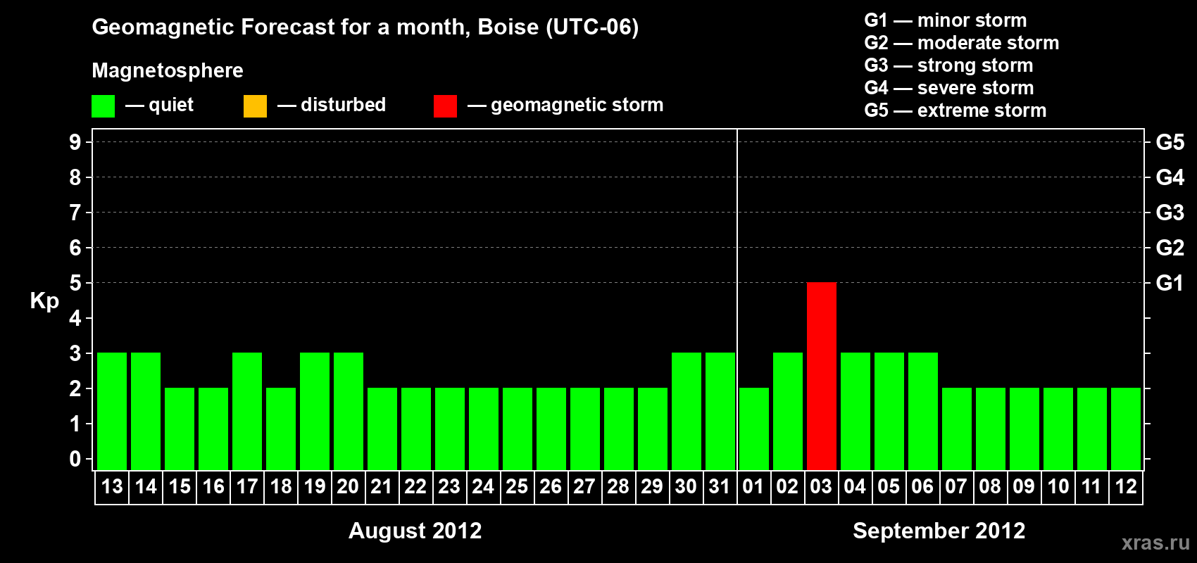 Forecast of the daily maximal value of geomagnetic index Kp for <b>1 month</b> (31 days) <b>from Aug 13, 2012 to Sep 12, 2012</b>
