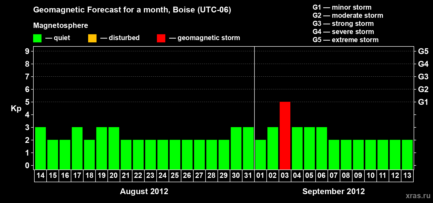 Forecast of the daily maximal value of geomagnetic index Kp for <b>1 month</b> (31 days) <b>from Aug 14, 2012 to Sep 13, 2012</b>