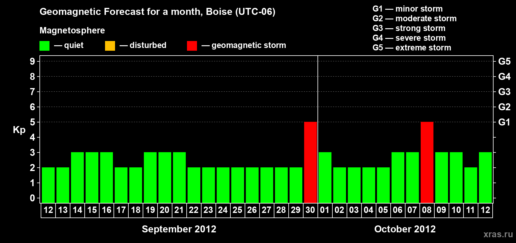 Forecast of the daily maximal value of geomagnetic index Kp for <b>1 month</b> (31 days) <b>from Sep 12, 2012 to Oct 12, 2012</b>