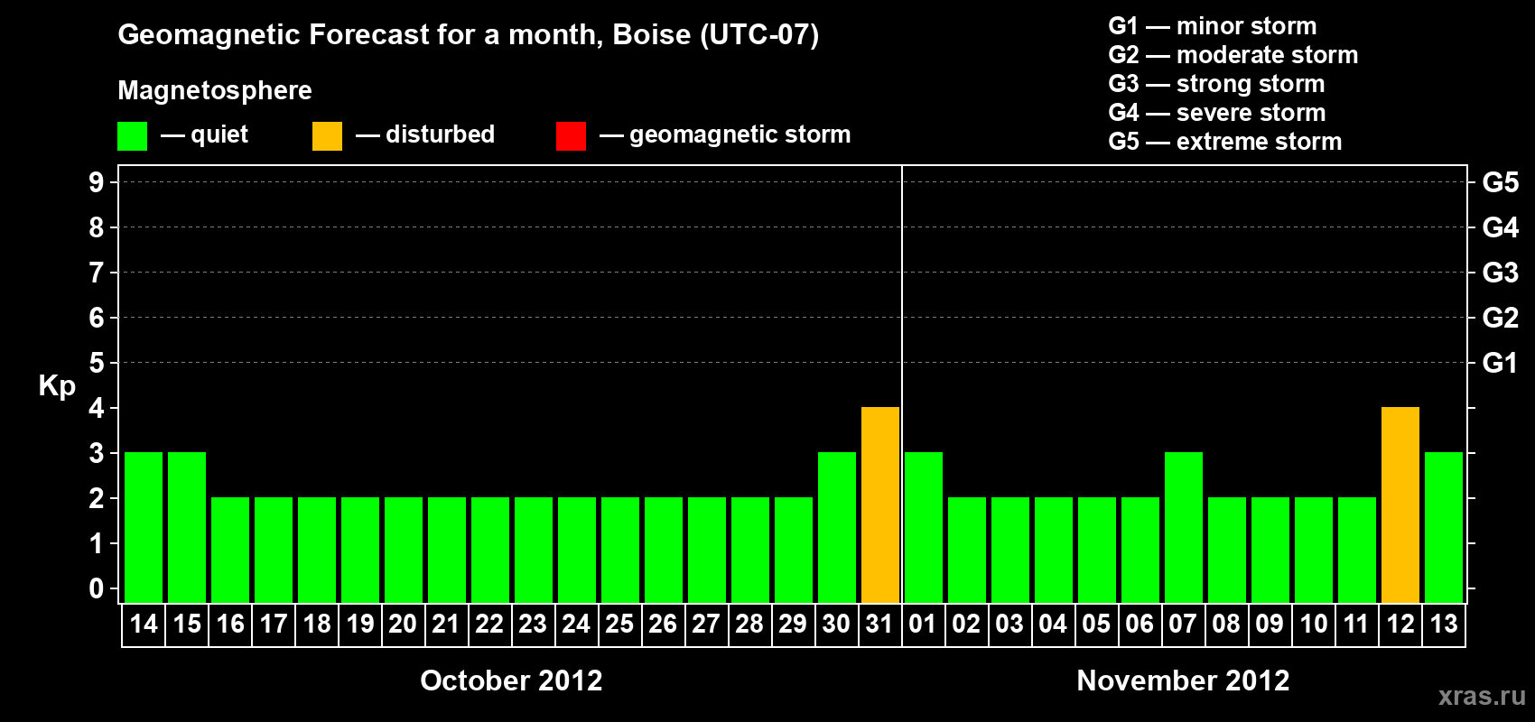 Forecast of the daily maximal value of geomagnetic index Kp for <b>1 month</b> (31 days) <b>from Oct 14, 2012 to Nov 13, 2012</b>