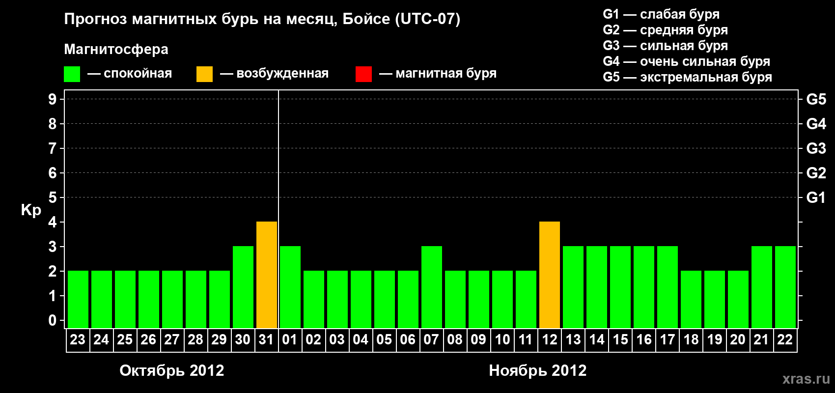 Прогноз максимального суточного геомагнитного индекса Kp на <b>1 месяц</b> (31 день) <b>с 23 октября по 22 ноября 2012 г</b>