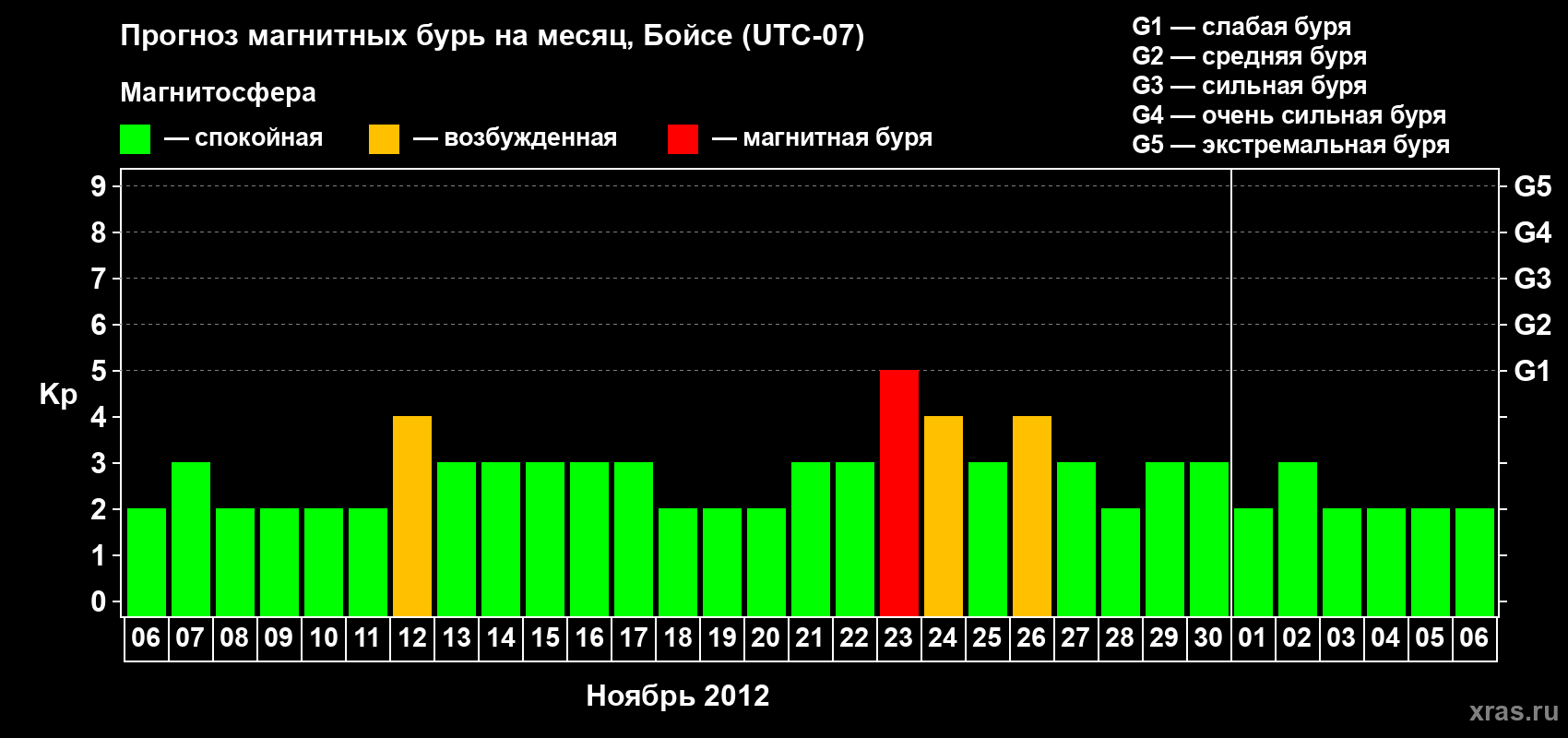 Прогноз максимального суточного геомагнитного индекса Kp на <b>1 месяц</b> (31 день) <b>с 06 ноября по 06 декабря 2012 г</b>