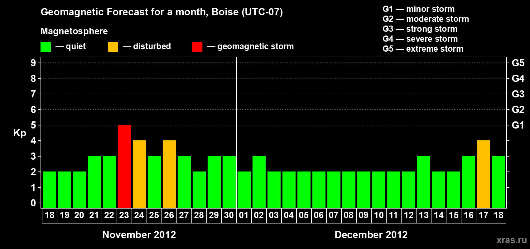 Forecast of the daily maximal value of geomagnetic index Kp for <b>1 month</b> (31 days) <b>from Nov 18, 2012 to Dec 18, 2012</b>