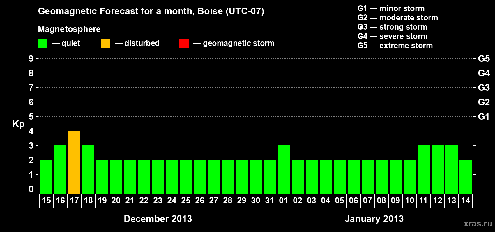 Forecast of the daily maximal value of geomagnetic index Kp for <b>1 month</b> (31 days) <b>from Dec 15, 2012 to Jan 14, 2013</b>