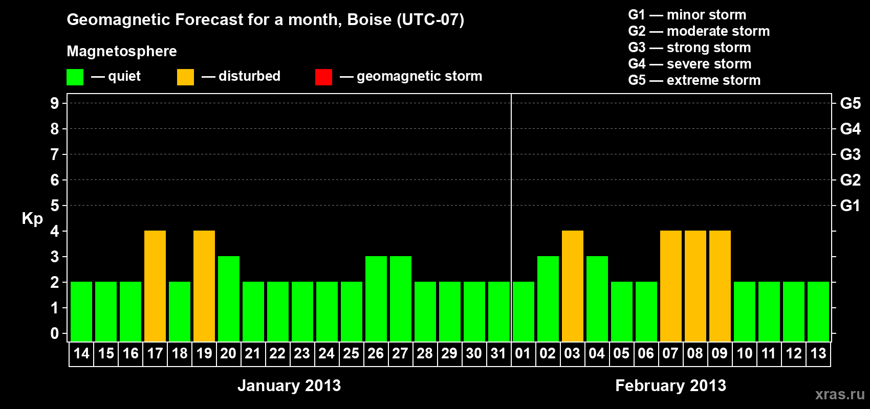Forecast of the daily maximal value of geomagnetic index Kp for <b>1 month</b> (31 days) <b>from Jan 14, 2013 to Feb 13, 2013</b>