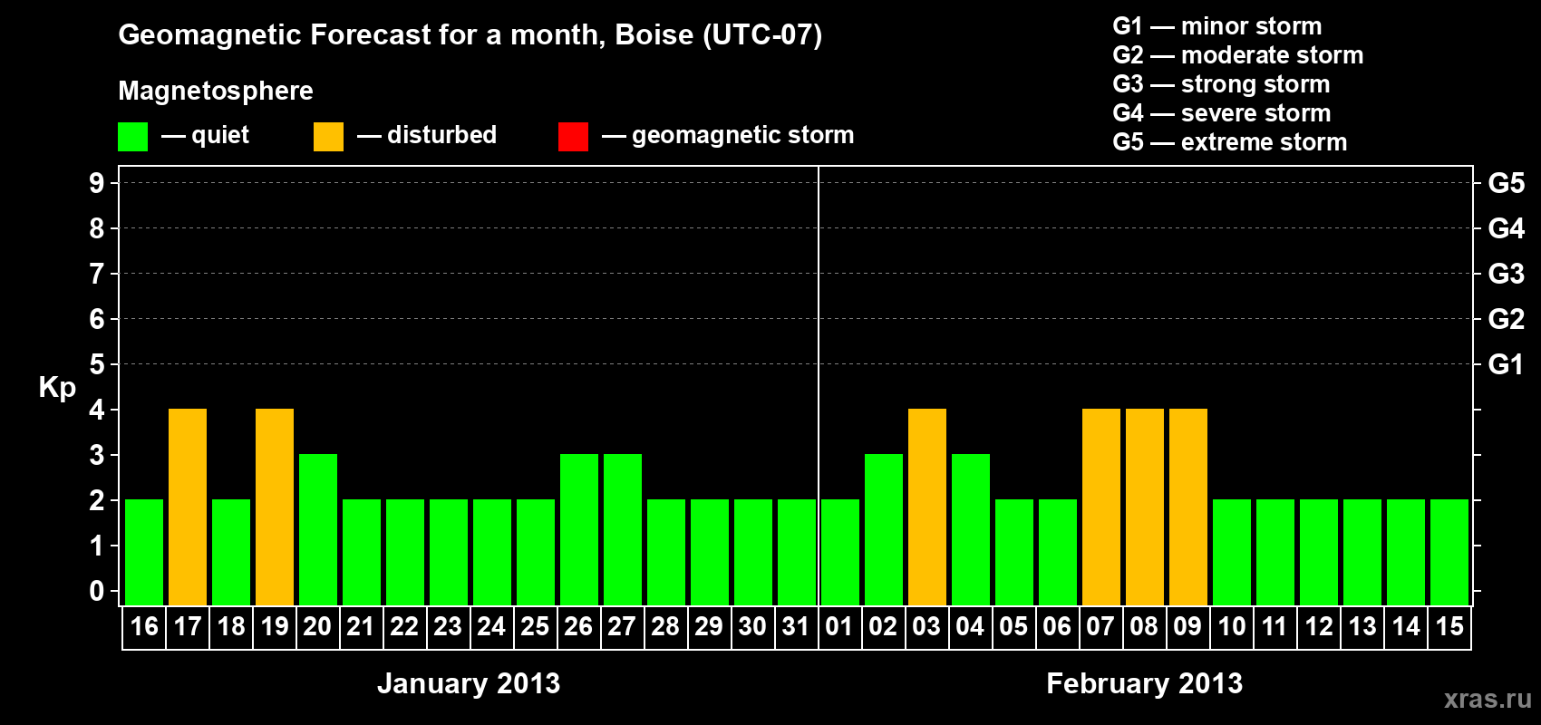 Forecast of the daily maximal value of geomagnetic index Kp for <b>1 month</b> (31 days) <b>from Jan 16, 2013 to Feb 15, 2013</b>