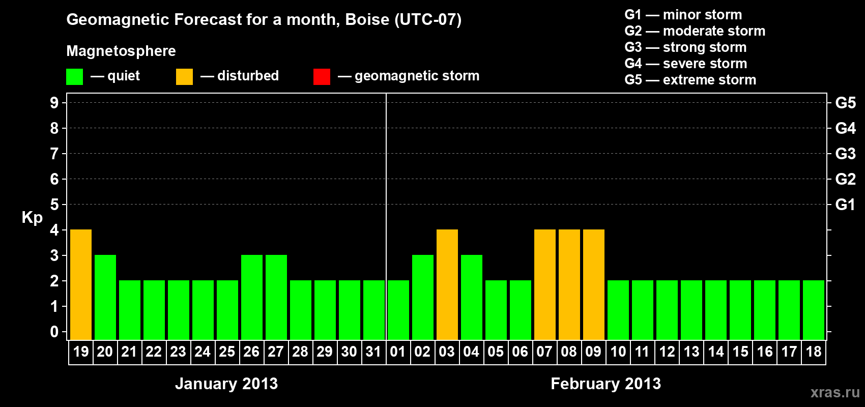 Forecast of the daily maximal value of geomagnetic index Kp for <b>1 month</b> (31 days) <b>from Jan 19, 2013 to Feb 18, 2013</b>