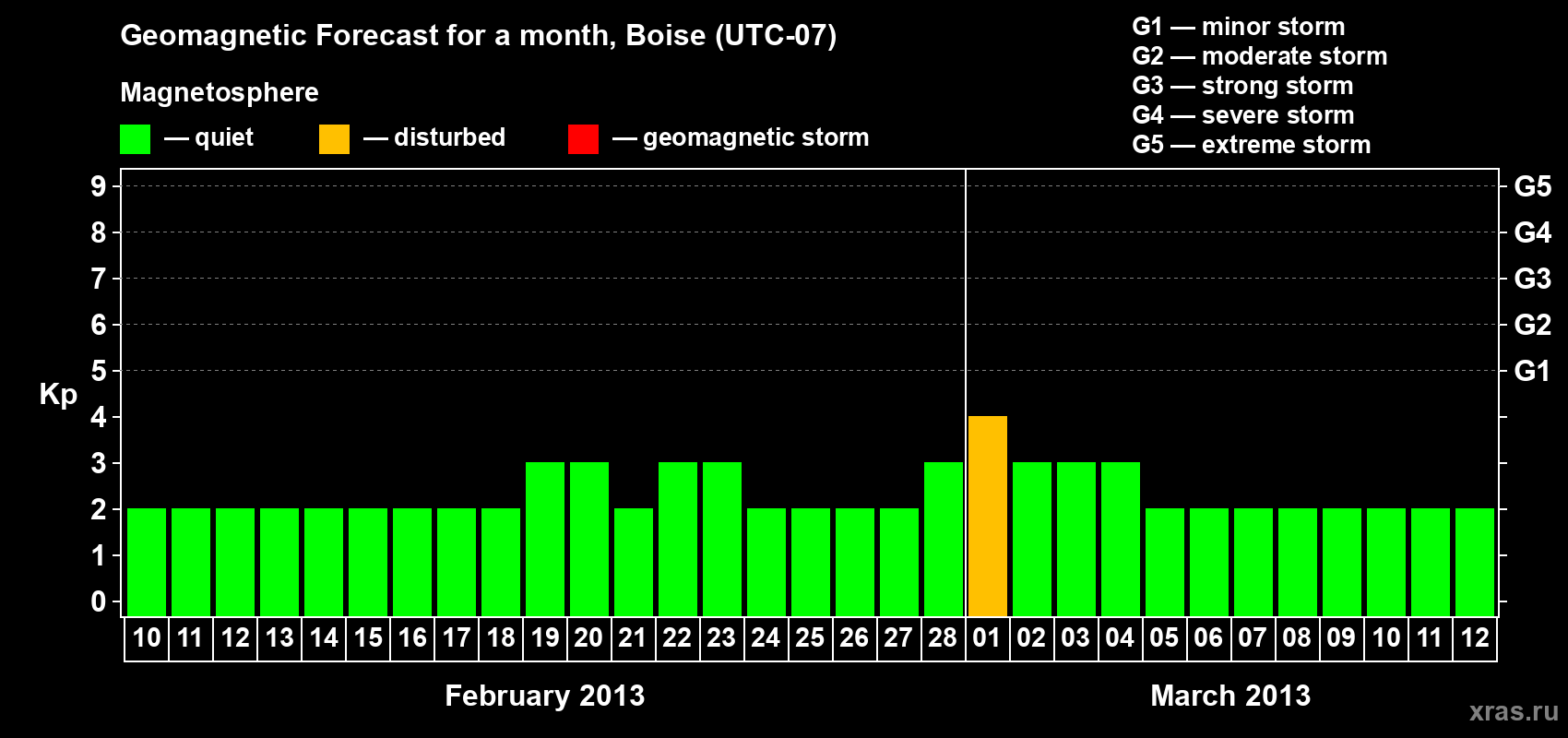 Forecast of the daily maximal value of geomagnetic index Kp for <b>1 month</b> (31 days) <b>from Feb 10, 2013 to Mar 12, 2013</b>